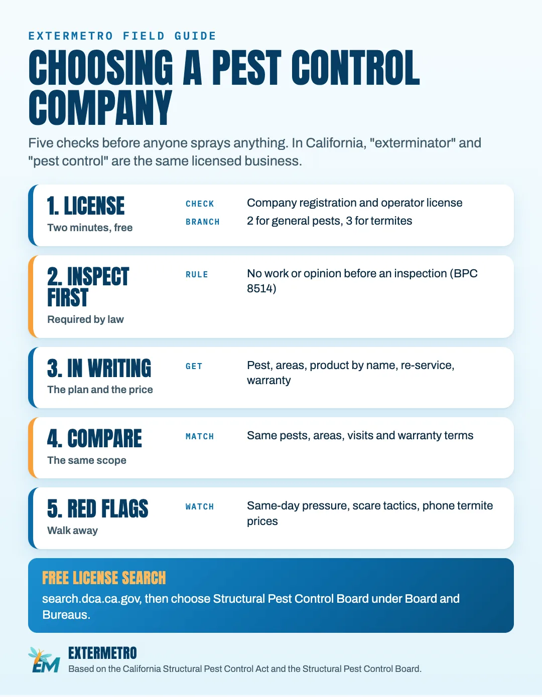 Choosing a pest control company, five checks. 1 License: check the company registration and operator license, Branch 2 for general pests and Branch 3 for termites. 2 Inspect first: California law allows no work or opinion before an inspection (Business and Professions Code 8514). 3 In writing: the pest, areas, product by name, re-service and warranty. 4 Compare the same scope: same pests, areas, visits and warranty terms. 5 Red flags: same-day pressure, scare tactics and phone termite prices. Free license search at search.dca.ca.gov, choosing Structural Pest Control Board.