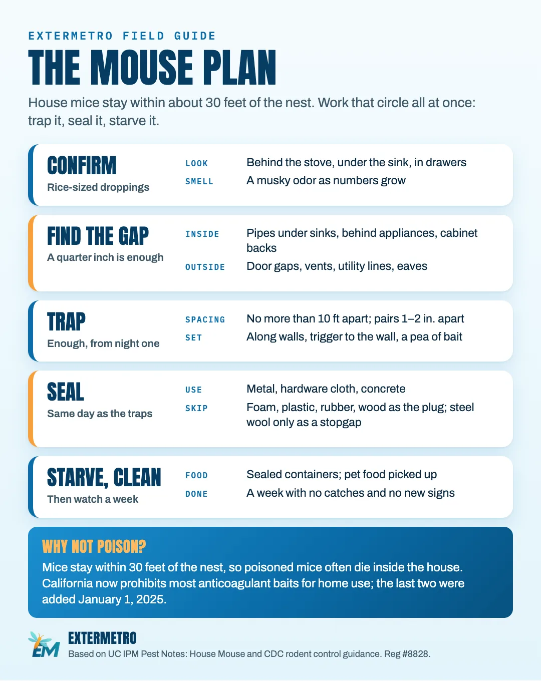 The mouse plan, five cards. Confirm: rice-sized droppings; look behind the stove, under the sink and in drawers; a musky odor as numbers grow. Find the gap: a quarter inch is enough; inside, pipes under sinks, behind appliances and cabinet backs; outside, door gaps, vents, utility lines and eaves. Trap: enough from night one; no more than 10 feet apart, pairs 1 to 2 inches apart; along walls, trigger to the wall, a pea of bait. Seal: same day as the traps; use metal, hardware cloth or concrete; skip foam, plastic, rubber and wood as the plug, steel wool only as a stopgap. Starve and clean, then watch a week: sealed containers and pet food picked up; done when a week passes with no catches and no new signs. Why not poison: mice stay within 30 feet of the nest, so poisoned mice often die inside the house, and California now prohibits most anticoagulant baits for home use, the last two added on January 1, 2025.
