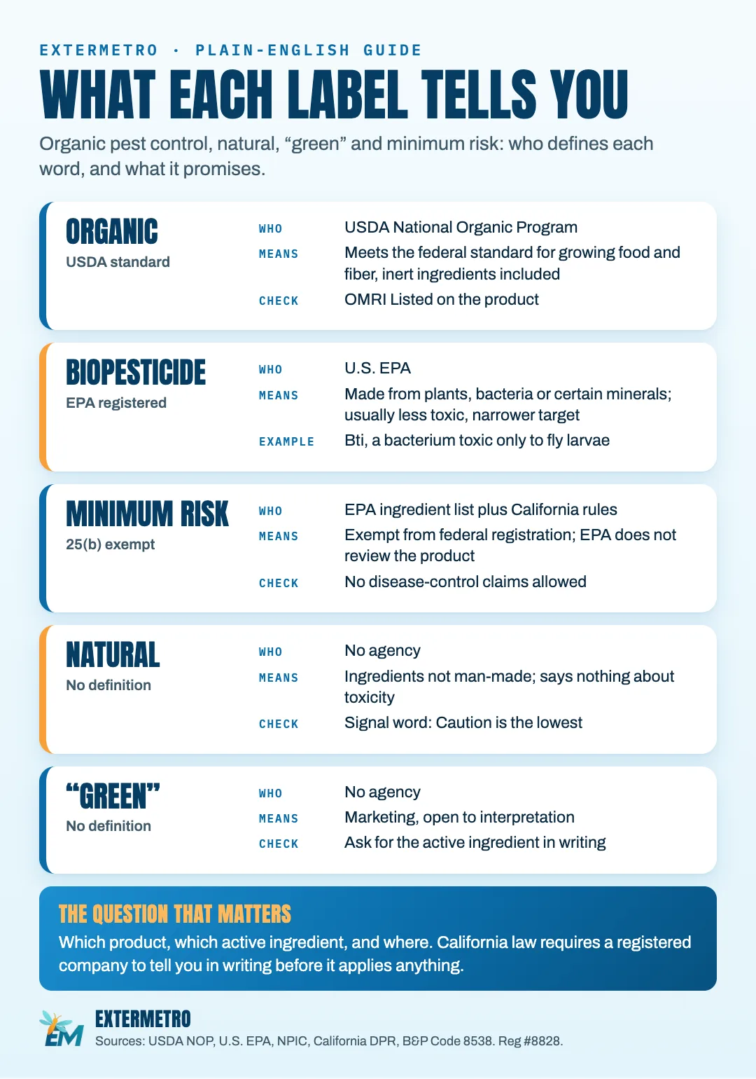 What each label tells you. Organic: defined by the USDA National Organic Program; meets the federal standard for growing food and fiber, inert ingredients included; check for OMRI Listed. Biopesticide: registered by the U.S. EPA; made from plants, bacteria or certain minerals, usually less toxic with a narrower target; example Bti, a bacterium toxic only to fly larvae. Minimum risk, 25(b): EPA ingredient list plus California rules; exempt from federal registration and not reviewed by EPA; no disease-control claims allowed. Natural: no definition; ingredients not man-made, says nothing about toxicity; check the signal word, Caution is the lowest. “Green”: no definition; marketing; ask for the active ingredient in writing. California law requires a registered company to name the pesticide and active ingredient in writing before it applies anything.